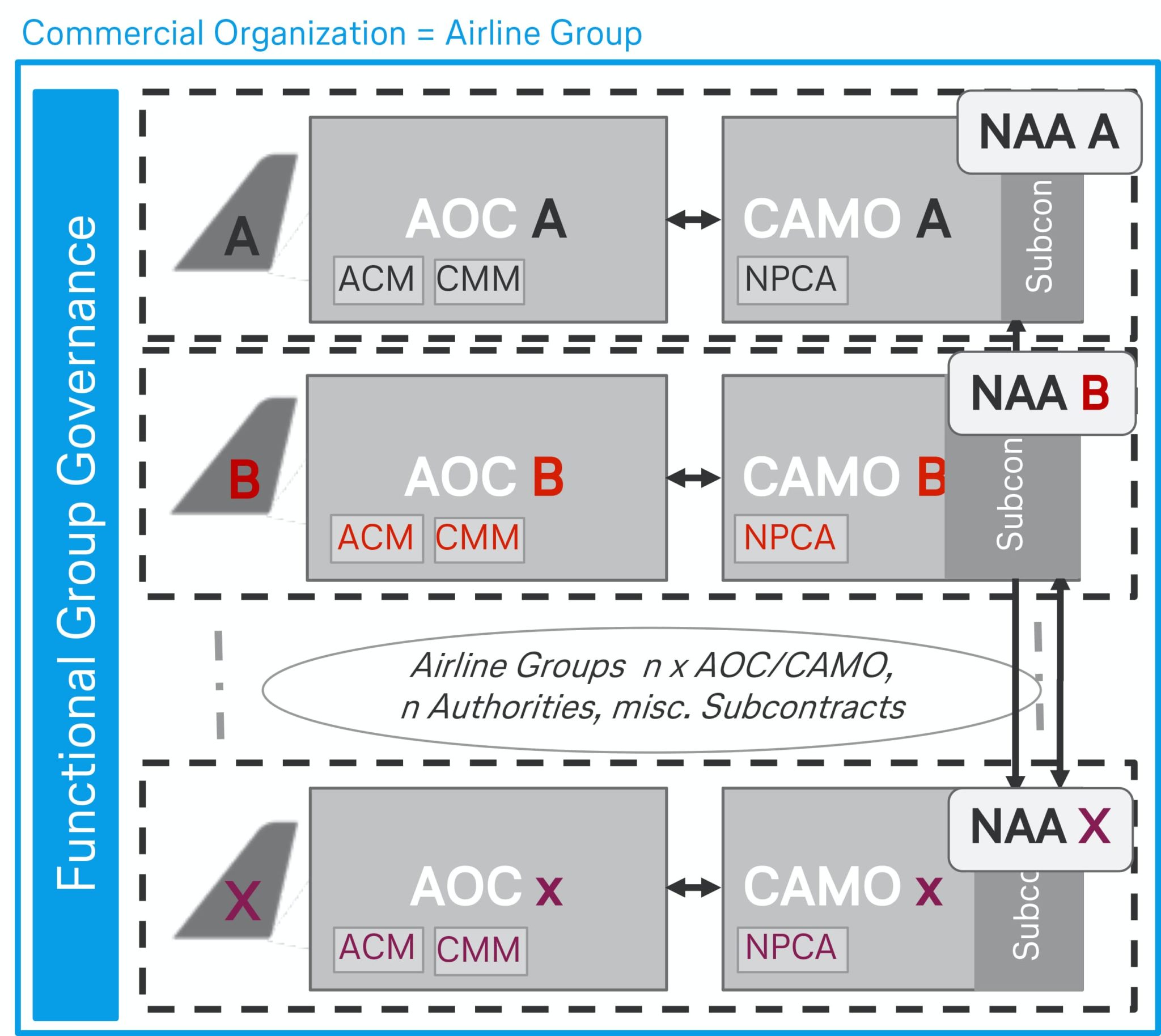 Introduction of One Continuing Airworthiness Management Organisation
